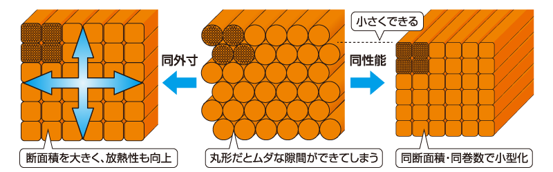 SQLW四角断面リッツ線のポイント